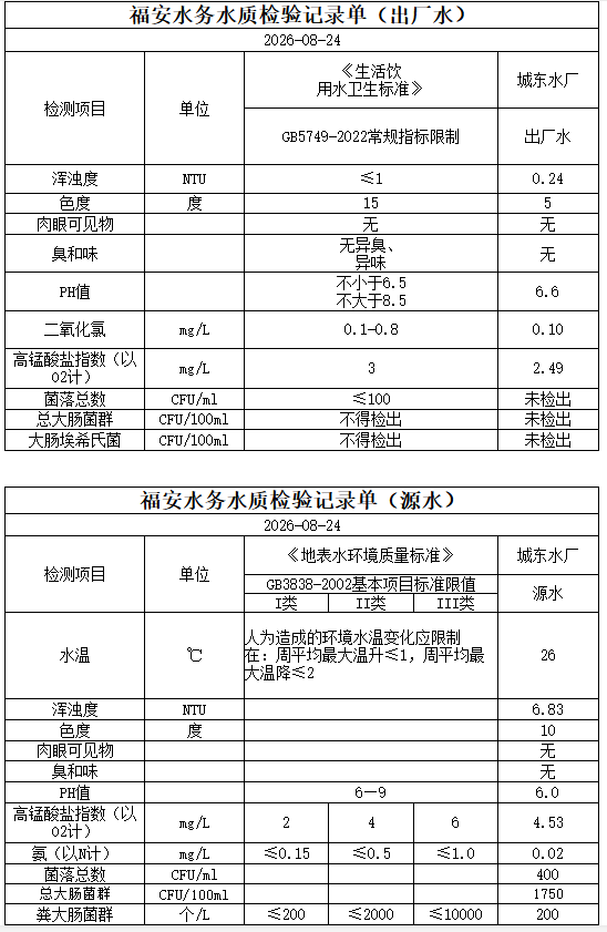 2026年08月24日城东水厂每日水质.PNG